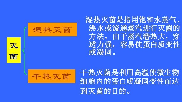 滅菌的類(lèi)型
